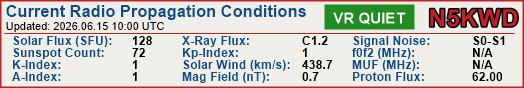 Current Propagation Data from N5KWD